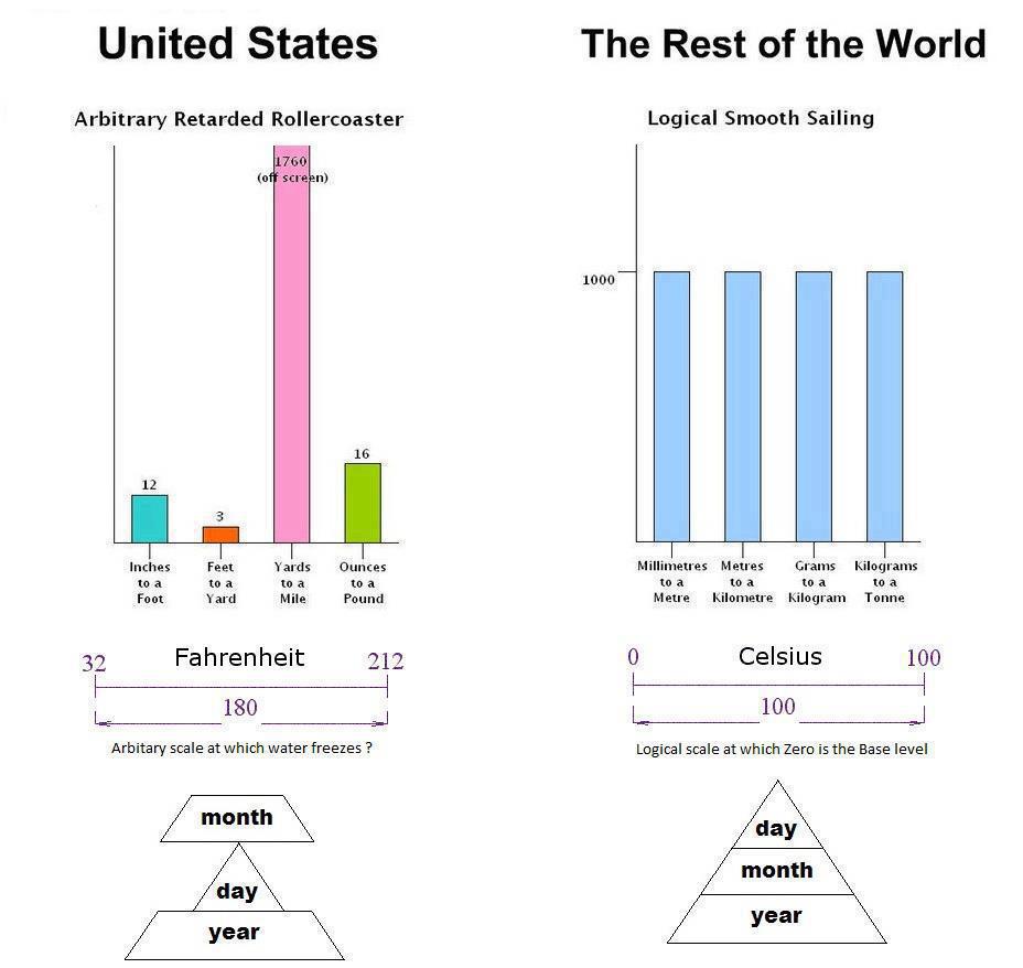 The Metric System Is Stupid